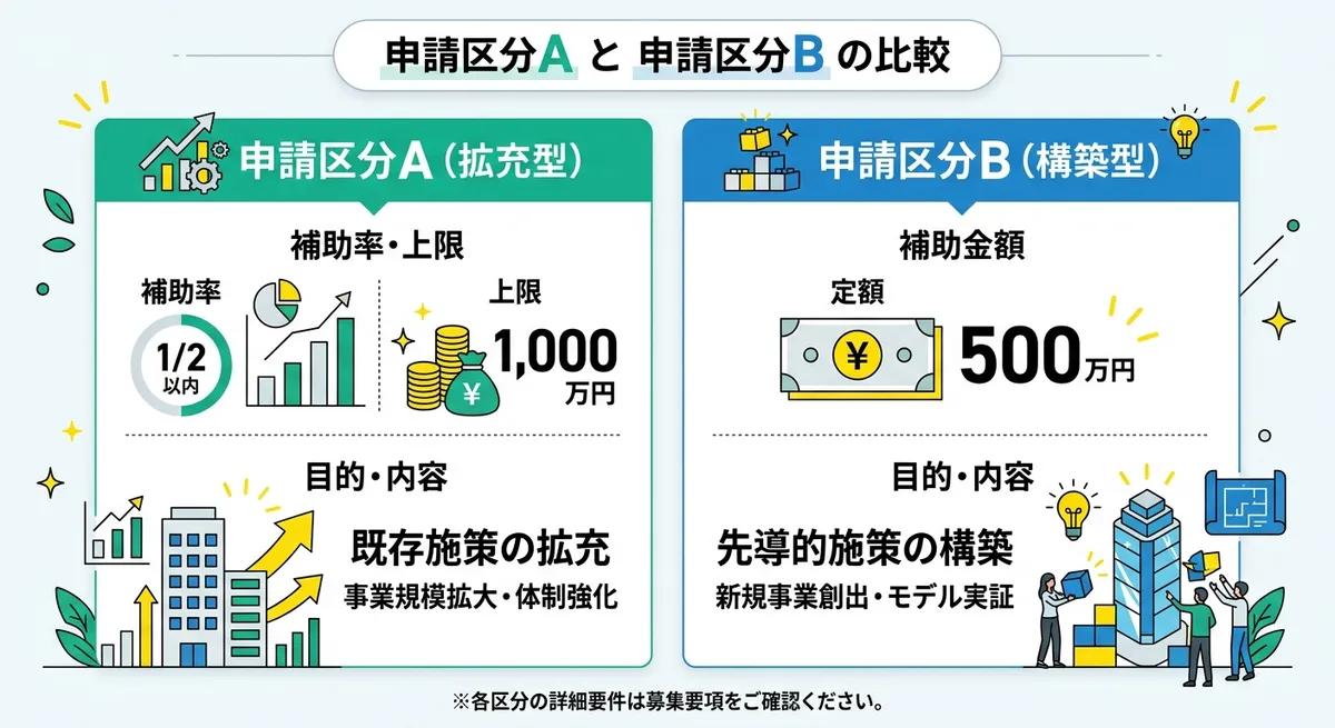 申請区分AとBの比較図