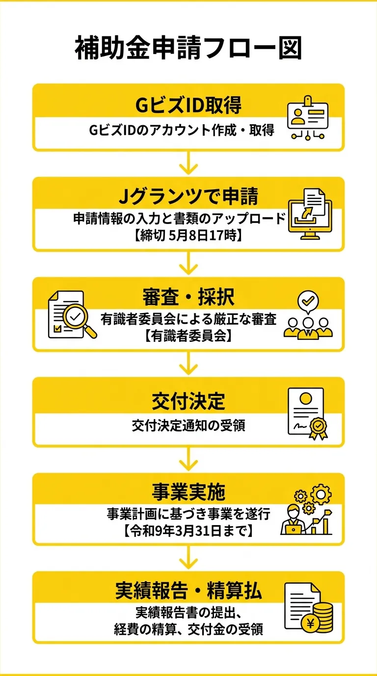補助金申請フロー図