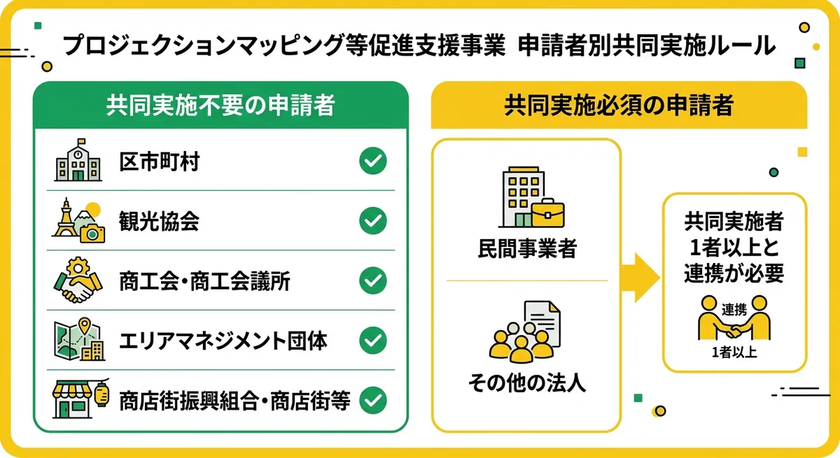 プロジェクションマッピング等促進支援事業 申請者タイプ別フロー図