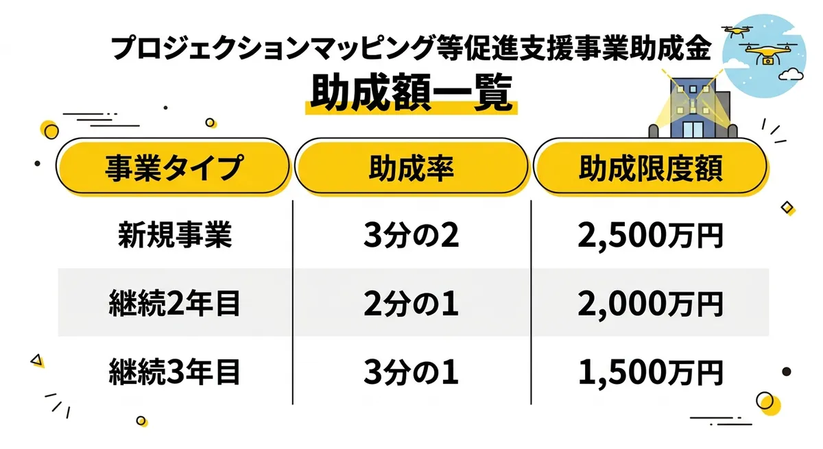 プロジェクションマッピング等促進支援事業助成金 助成率と限度額の比較図