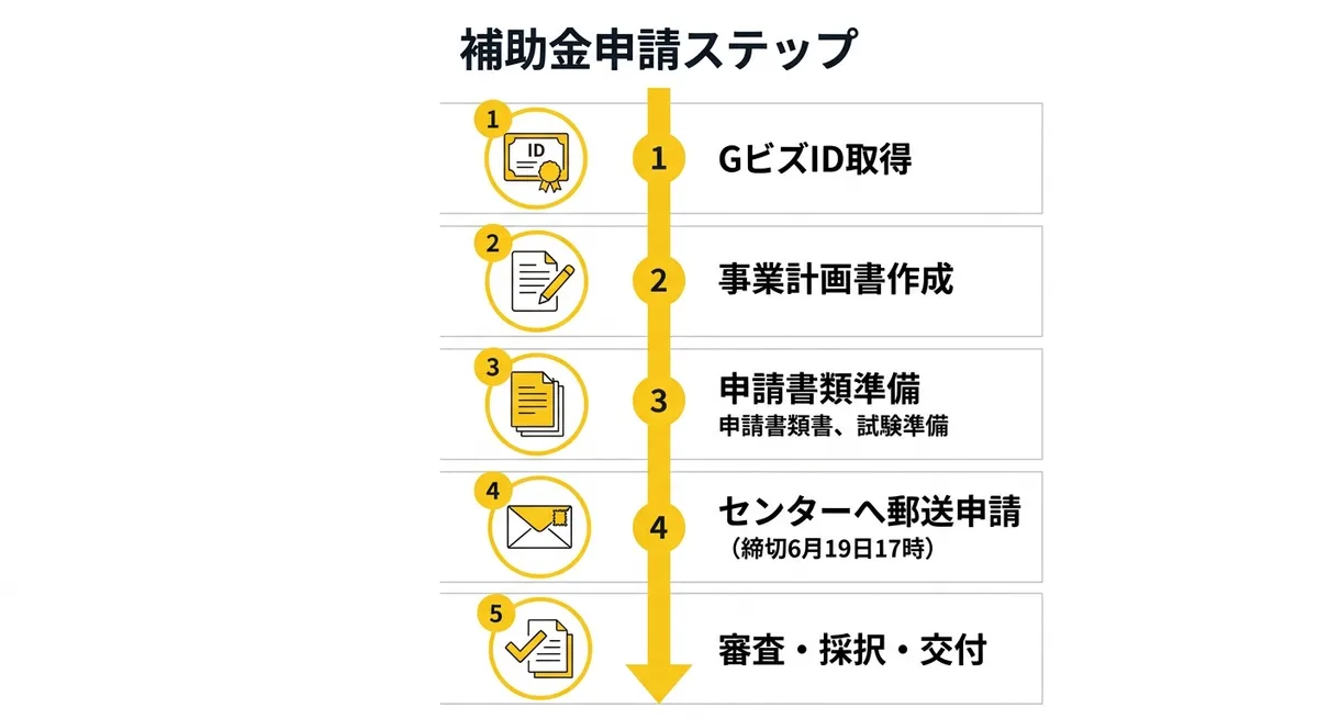 申請フロー図