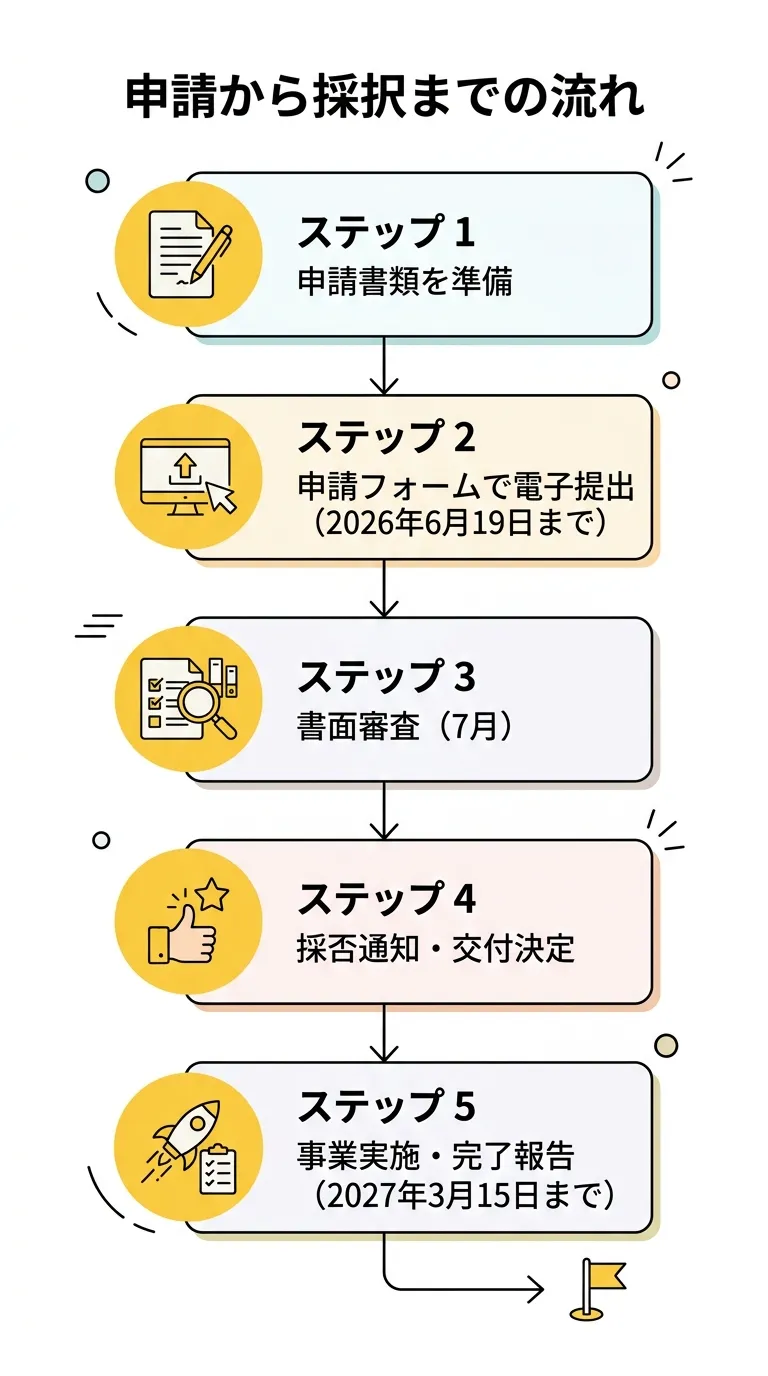 申請から採択までの流れ