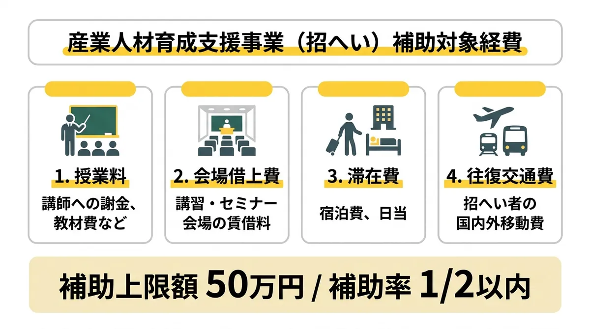 産業人材育成支援事業（招へい）補助対象経費の図解