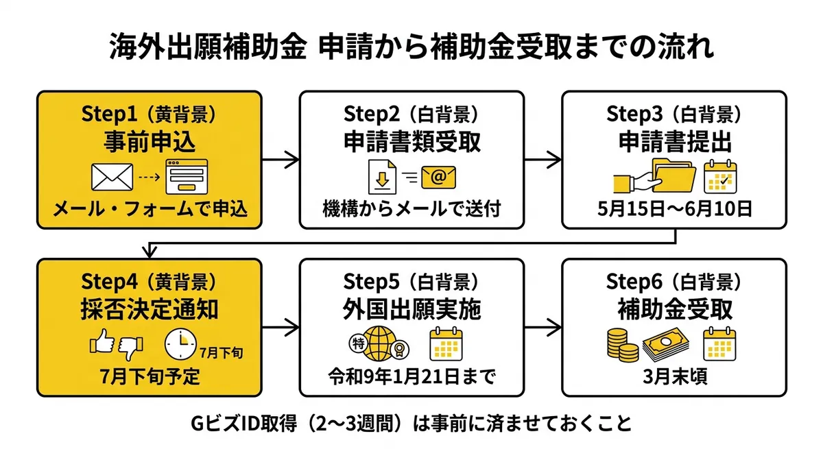 海外出願補助金の申請から補助金受取までの流れ