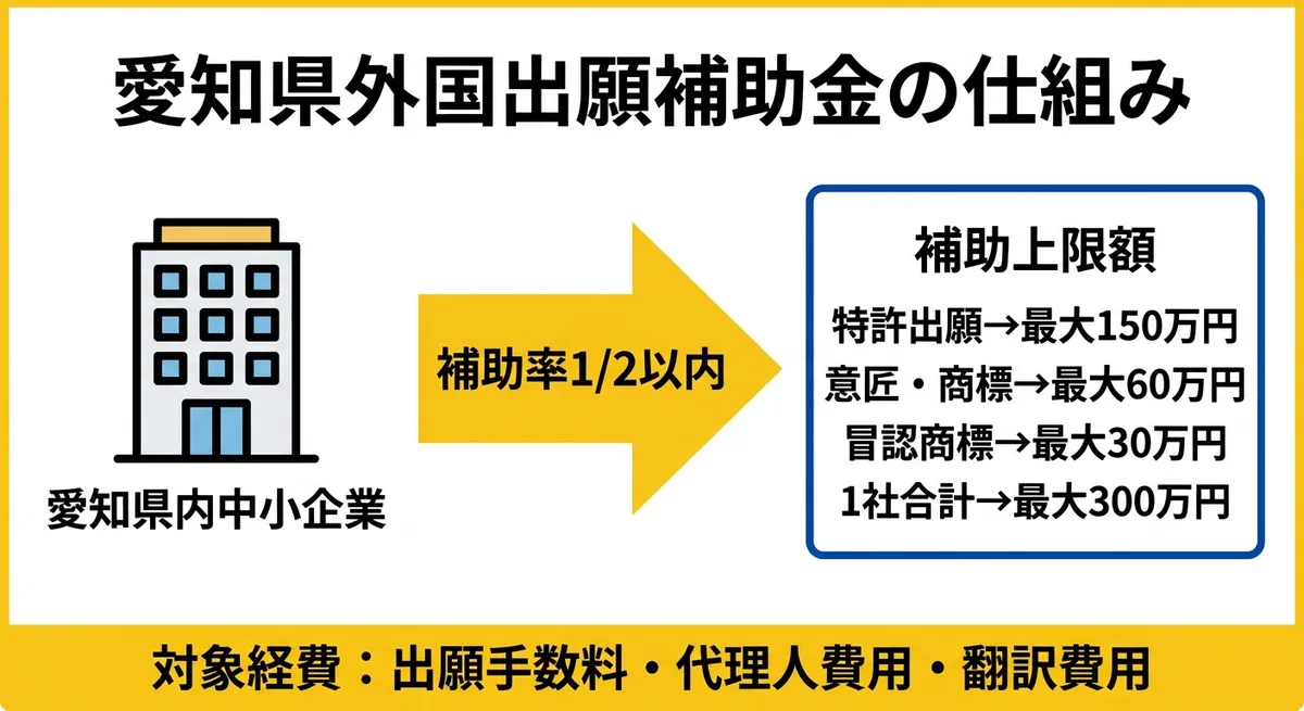 愛知県外国出願補助金の仕組み(補助率・上限額)