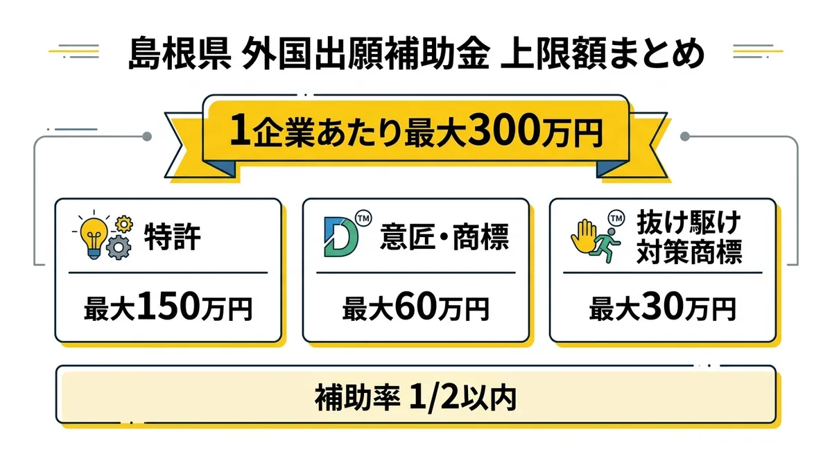 島根県外国出願補助金 補助上限額まとめ