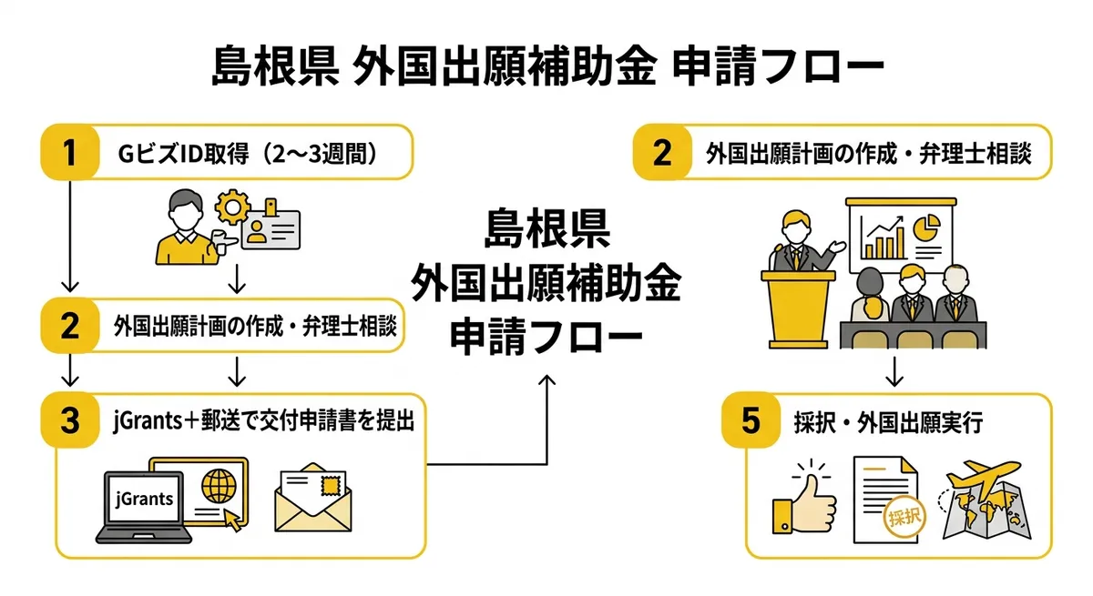 島根県外国出願補助金 申請フロー図解
