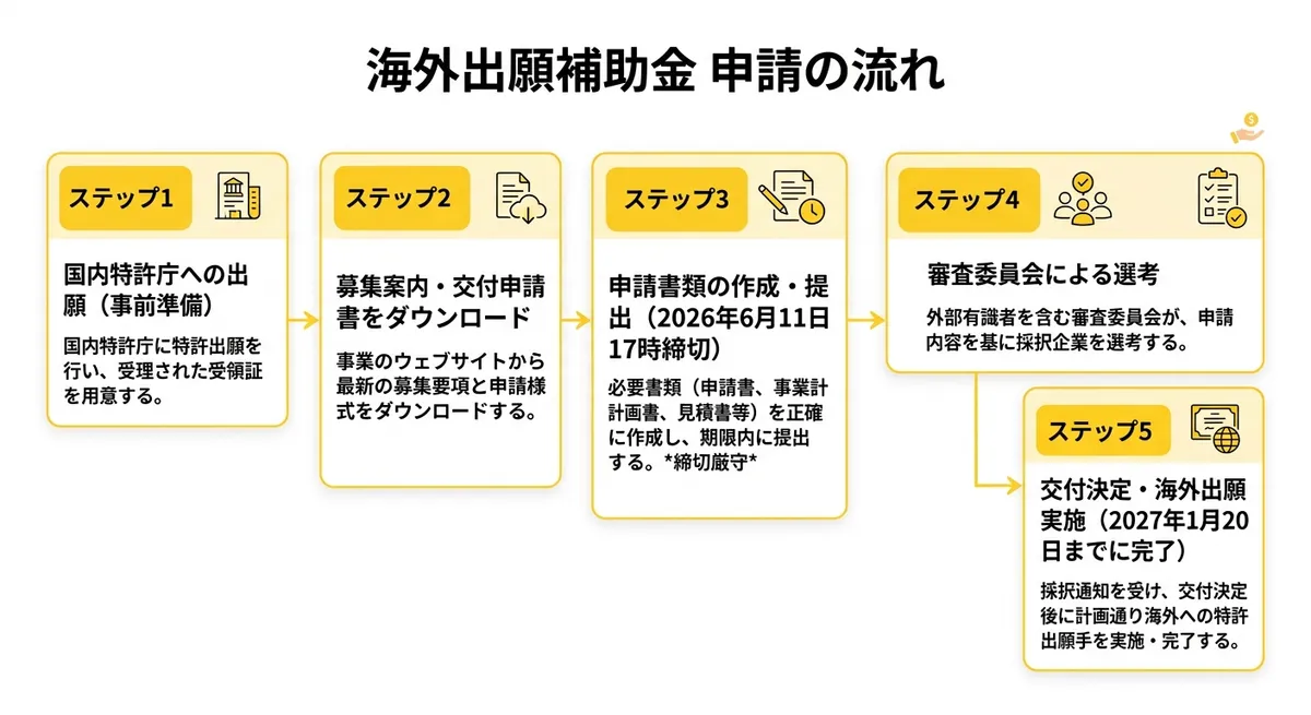 海外出願補助金 申請の流れ