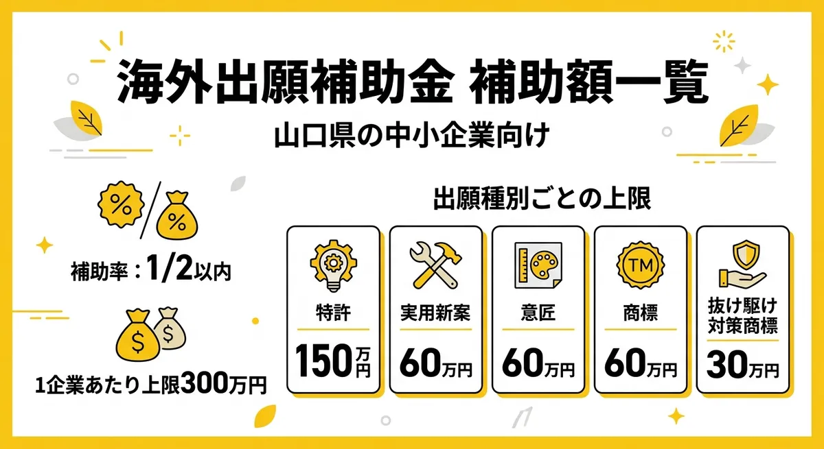 海外出願補助金 補助額一覧