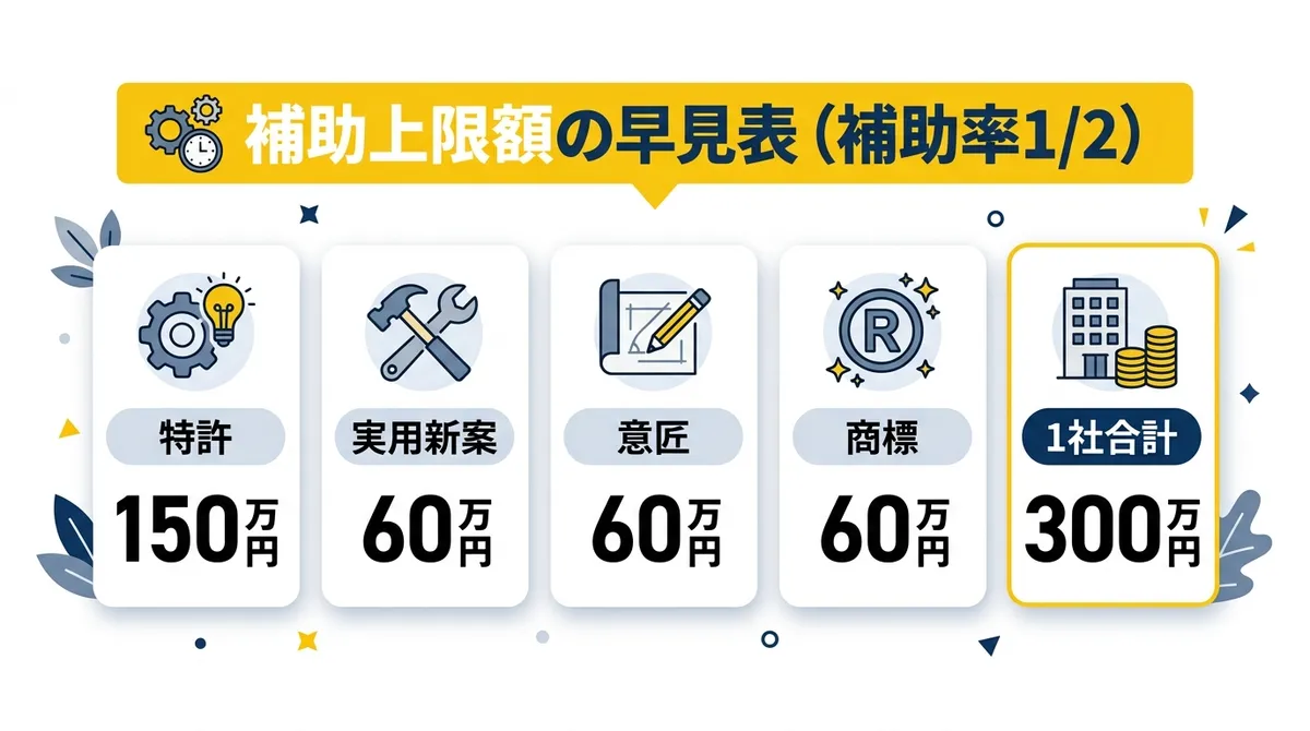 補助上限額の早見表(特許150万円・意匠・実用新案・商標60万円・抜け駆け対策商標30万円・1社合計300万円)