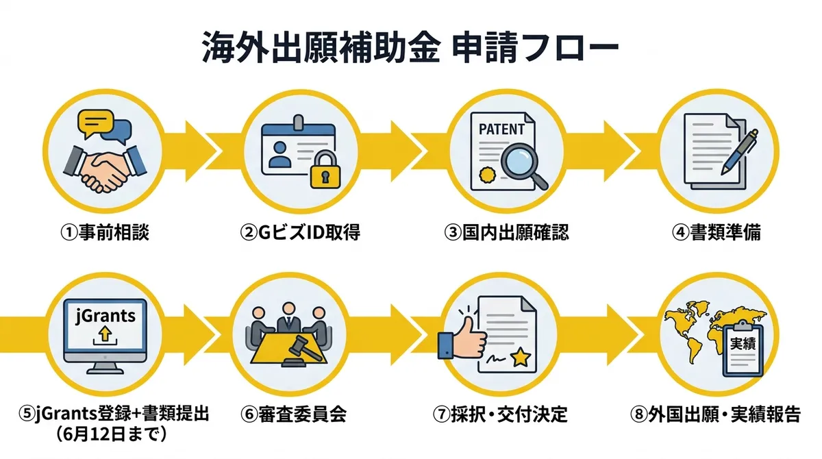 申請フローチャート(事前相談→jGrants登録→書類準備→申請書提出（郵送・持参）→審査委員会→採択→事業実施→実績報告→補助金振込)