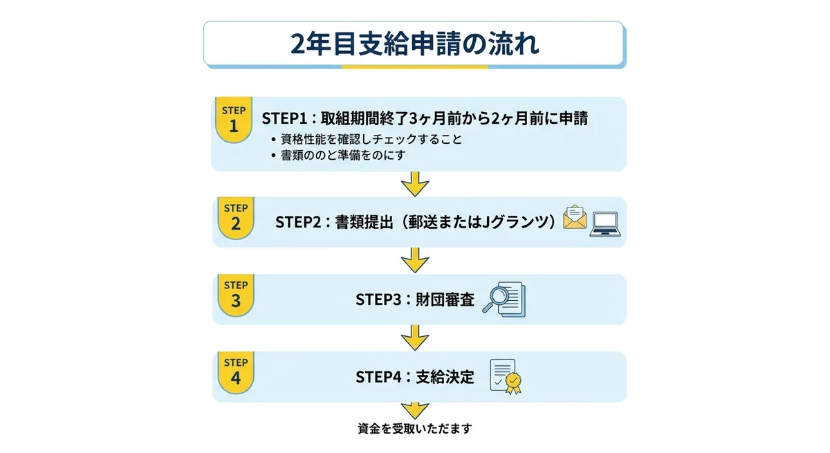 2年目支給申請の流れ