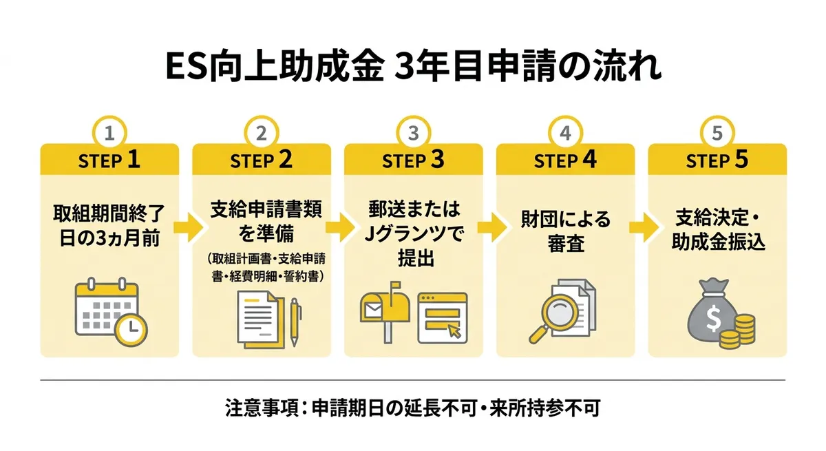 ES向上助成金 3年目申請の流れ