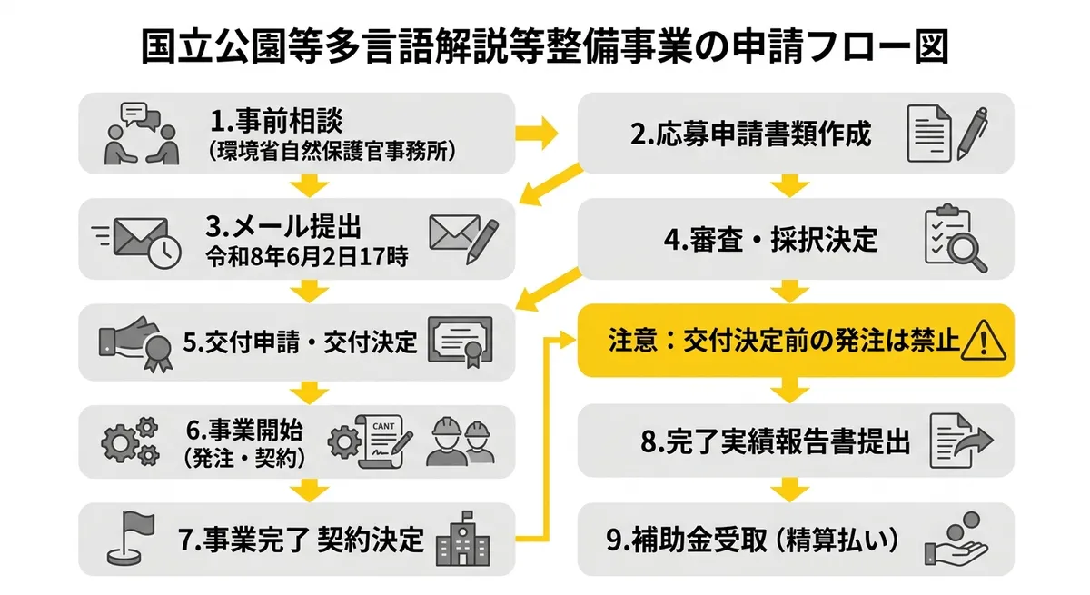 国立公園等多言語解説等整備事業 申請フロー図