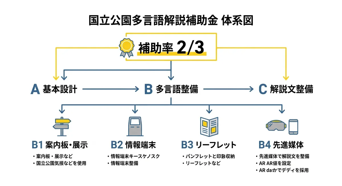 国立公園等多言語解説等整備事業 補助事業の体系図