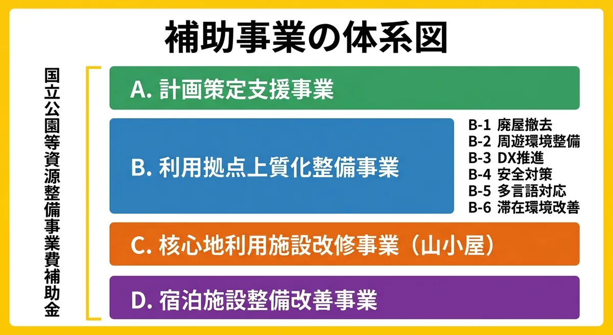 国立公園等利用拠点滞在環境等上質化事業 補助事業の体系図