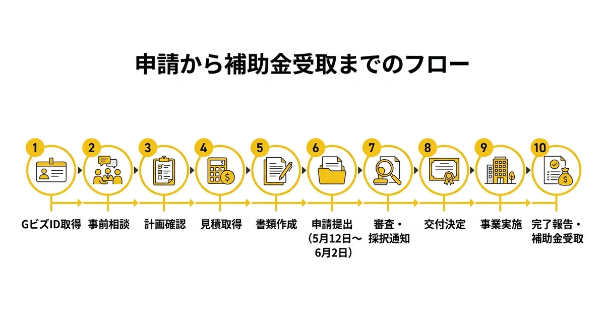 審査のポイントと加点要素イメージ図