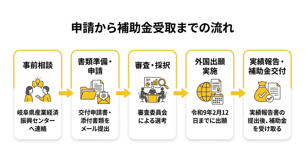 申請から補助金受取までの流れ