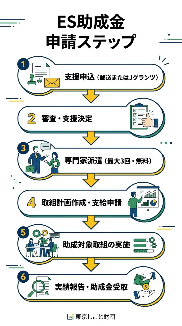 ES助成金 申請ステップフロー図
