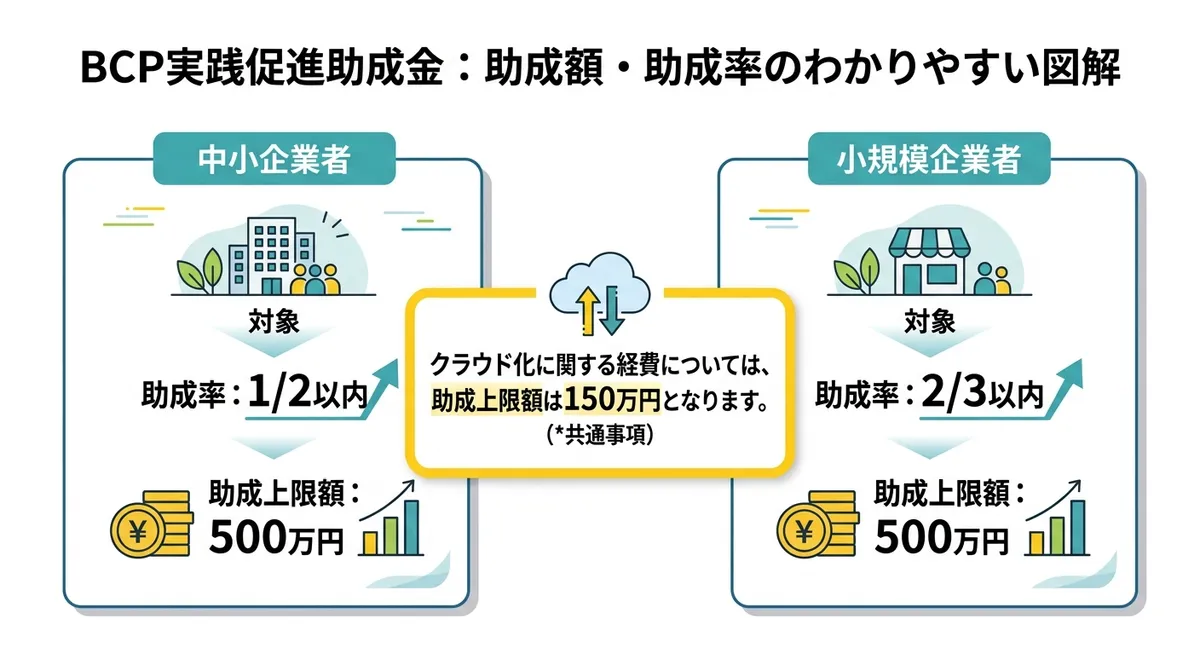 BCP実践促進助成金の助成額・助成率比較図（中小企業者1/2・小規模企業者2/3）