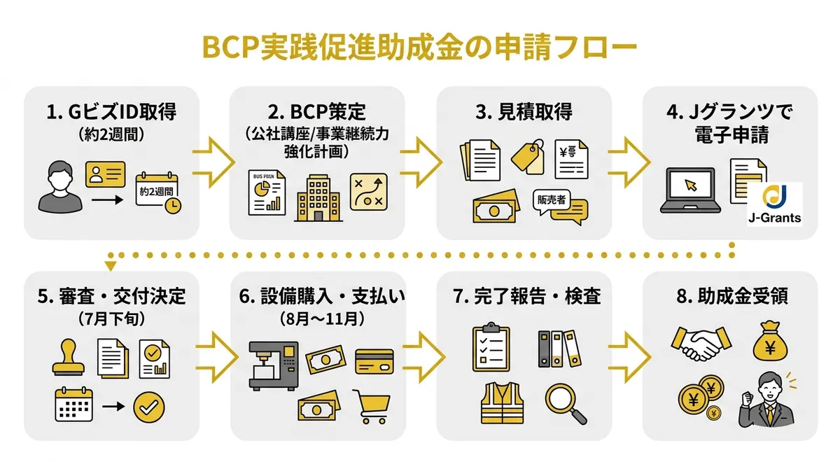 BCP実践促進助成金の申請フロー図（GビズID取得→BCP策定→Jグランツ申請→交付決定→設備購入→完了検査→助成金受領）