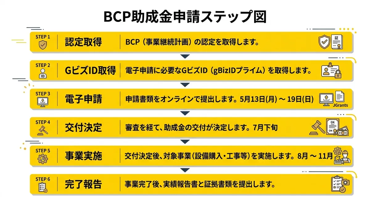 BCP実践促進助成金 連携型 申請フロー図