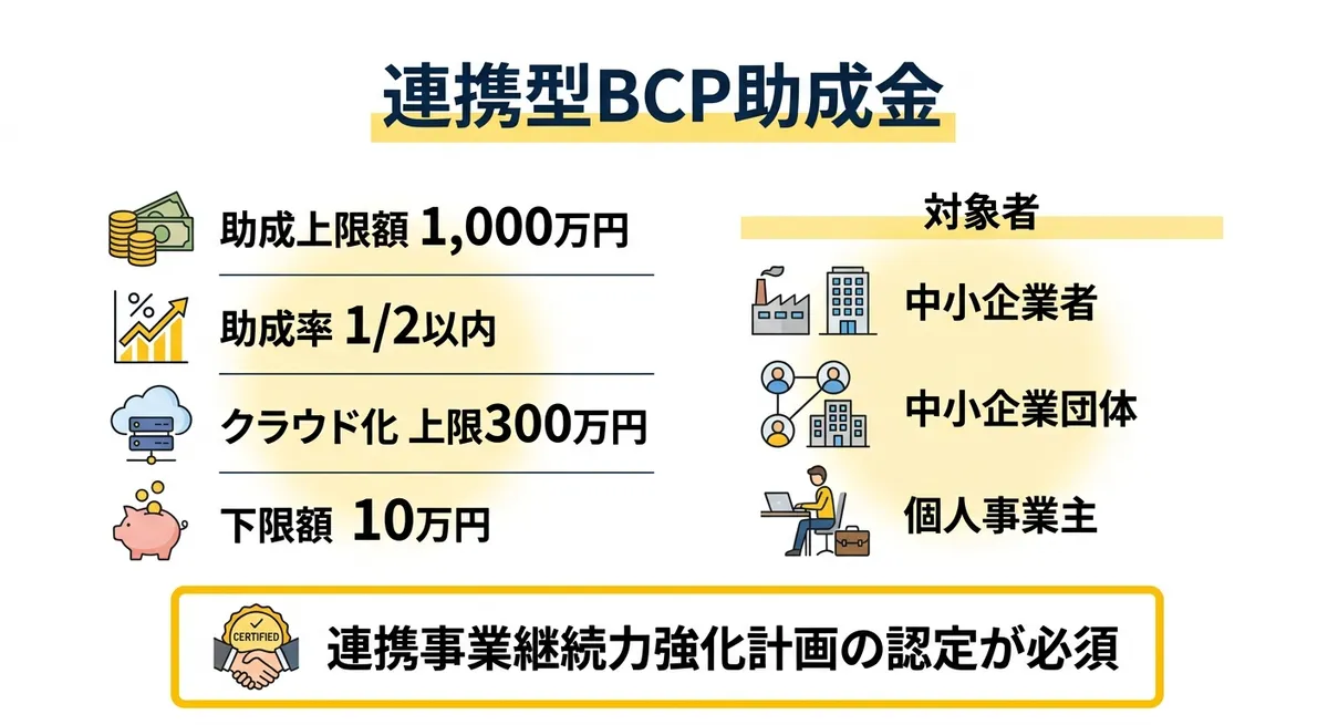 BCP実践促進助成金 連携型の概要インフォグラフィック