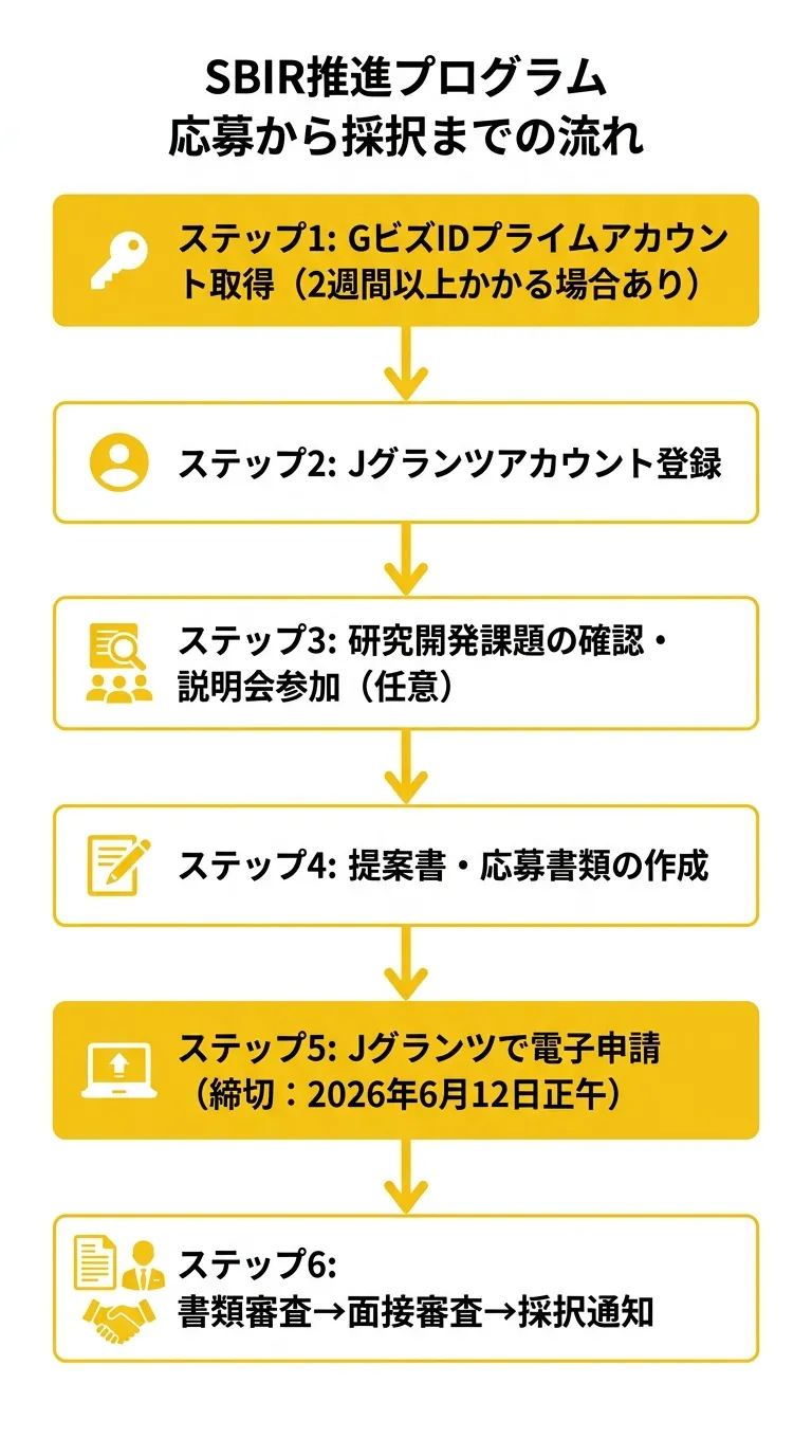 SBIR推進プログラム 応募から採択までの流れ