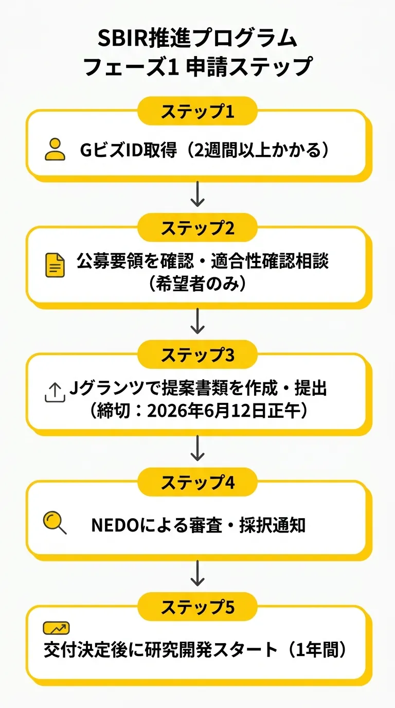 SBIR推進プログラム フェーズ1 申請ステップ図