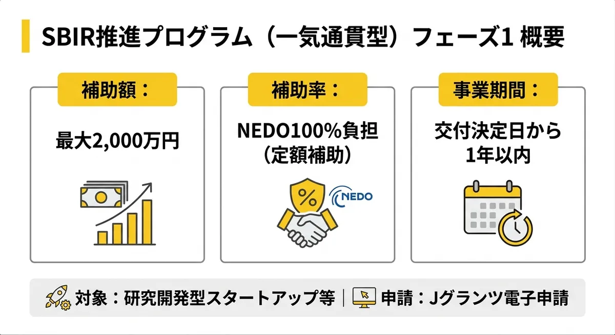 SBIR推進プログラム（一気通貫型）フェーズ1の概要図