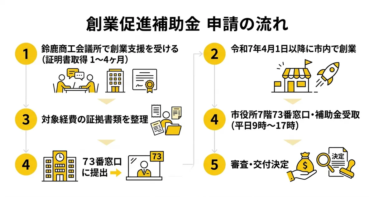 鈴鹿市創業促進補助金 申請の流れ