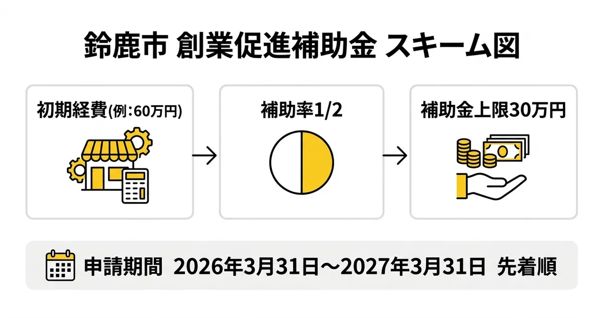 鈴鹿市創業促進補助金 スキーム図