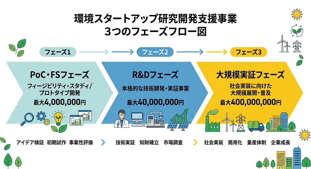 環境スタートアップ研究開発支援事業 フェーズ1〜3の構造と補助上限額