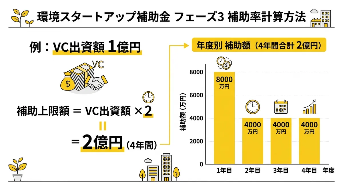 フェーズ3 補助率計算の仕組み（VC出資1億円の場合の年次補助金額）