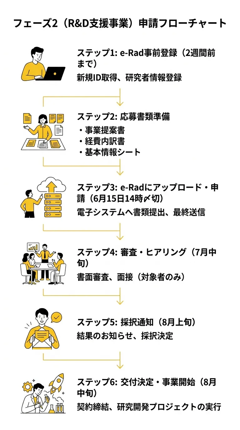 フェーズ2（R&D）の申請フローと採択後のスケジュール