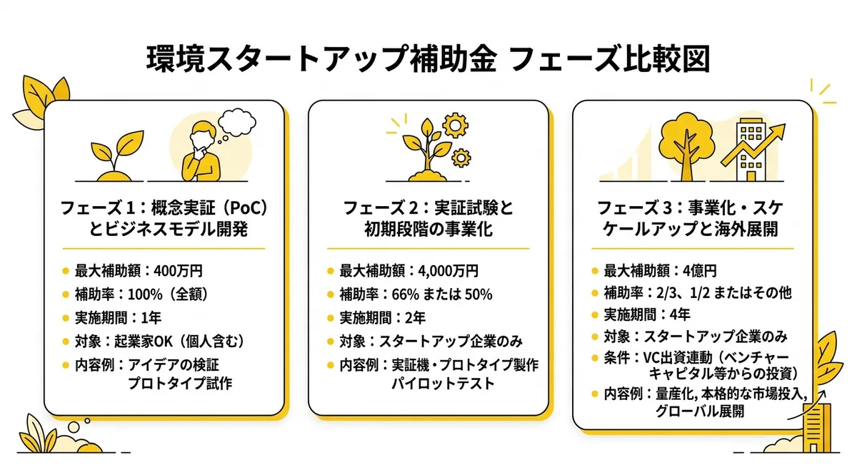 フェーズ1から3までの補助上限・補助率・対象者の比較