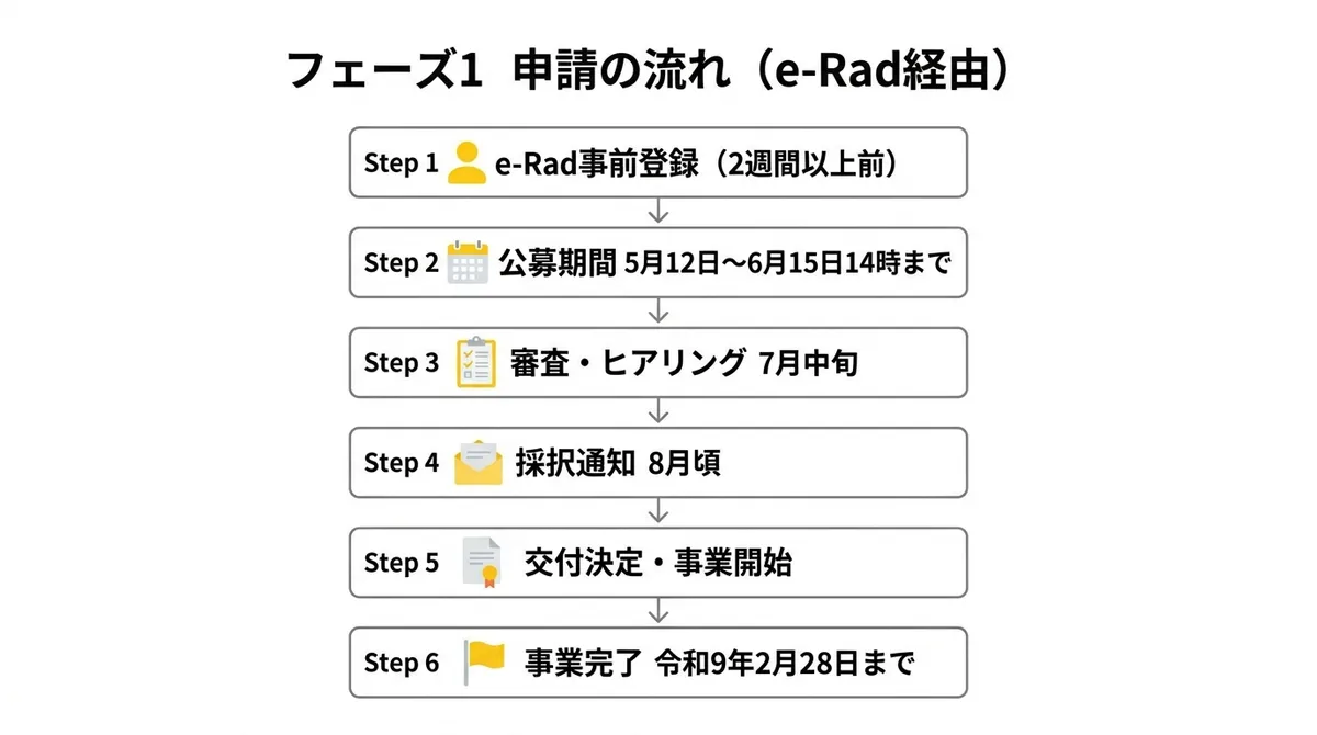 フェーズ1 申請の流れ（e-Rad経由）
