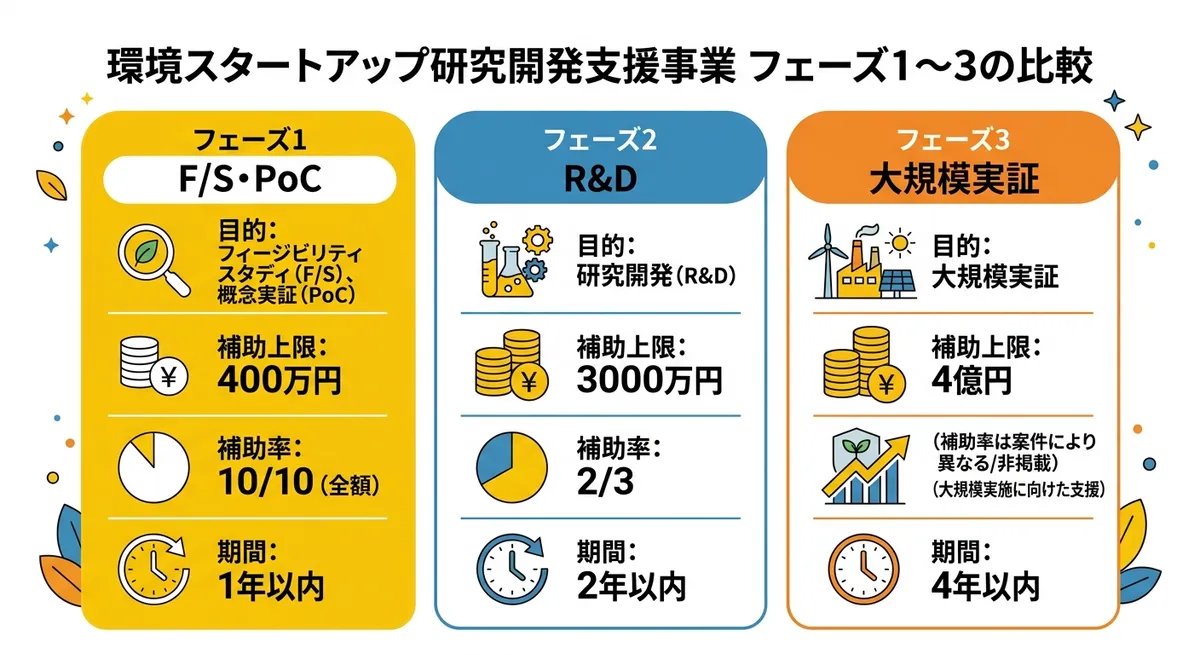 フェーズ1〜3の補助規模・補助率比較