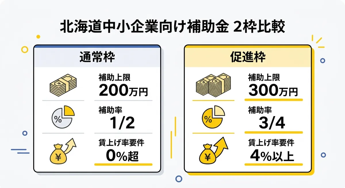 賃上げ環境整備補助金2026の通常枠と促進枠の比較図