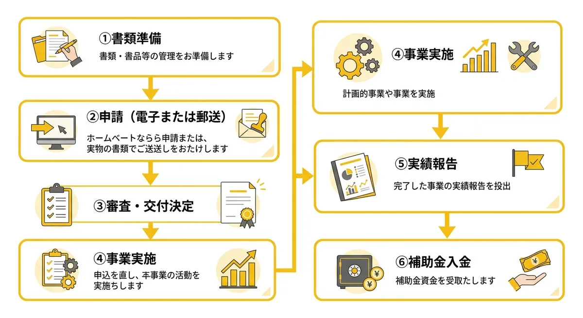 補助金申請の流れ（フローチャート図）