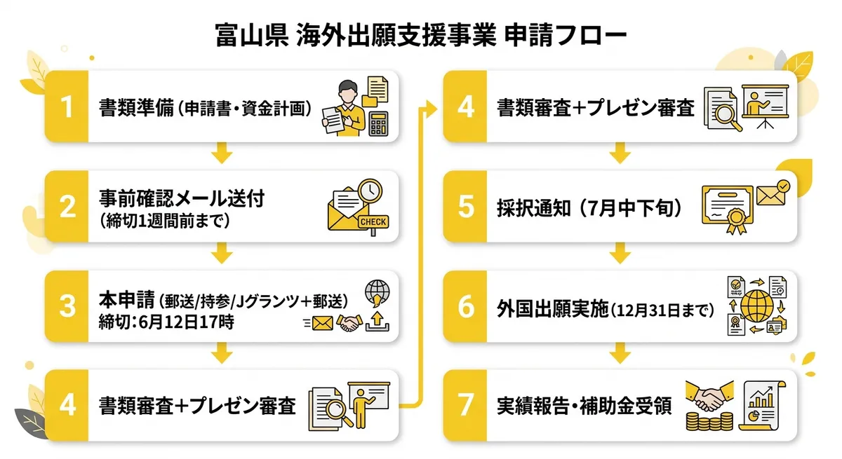 令和8年度富山県海外出願支援事業 申請フロー