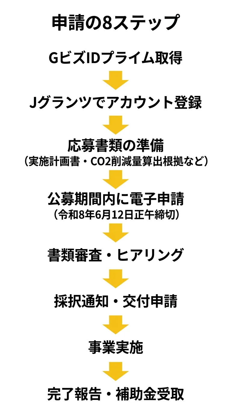 申請の8ステップ