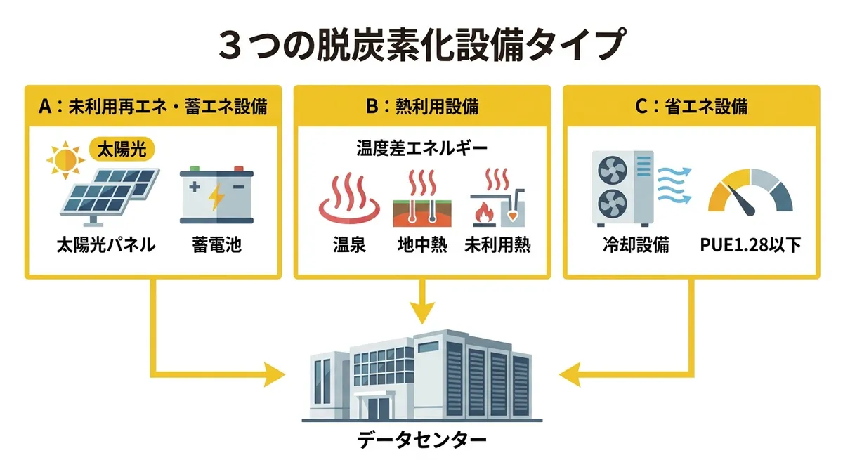 3つの脱炭素化設備タイプ