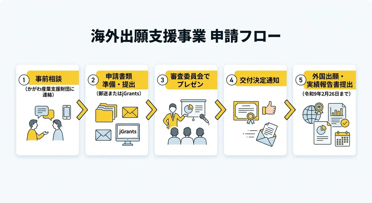 海外出願支援事業 申請フロー