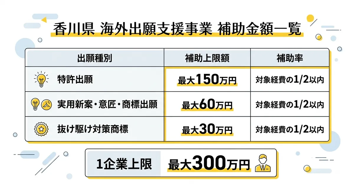 香川県 海外出願支援事業 補助金額一覧