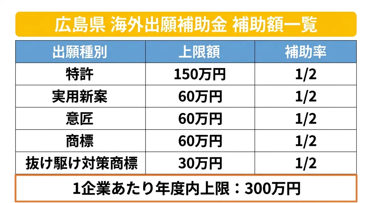 補助額一覧