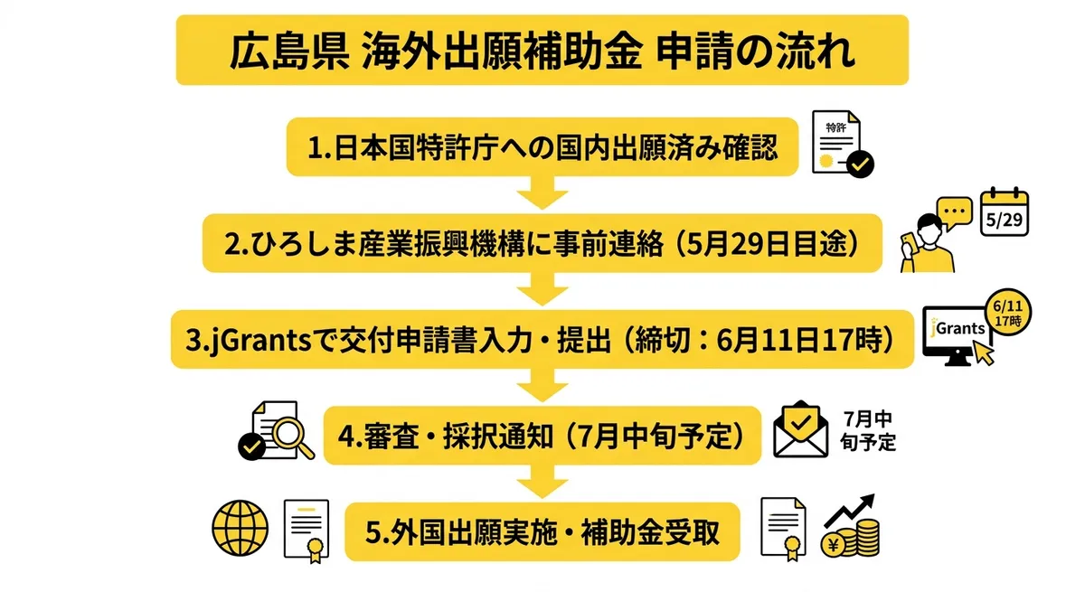 申請フロー