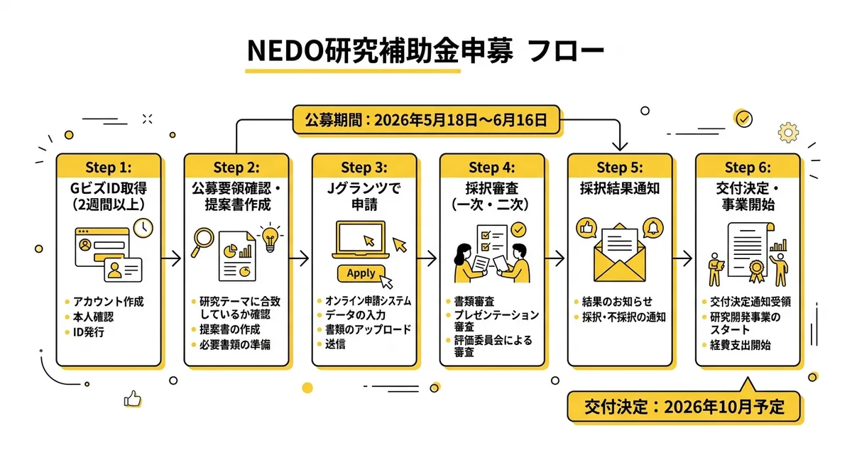 NEDO GENIACロボット基盤モデル補助事業：申請から交付決定までのフロー