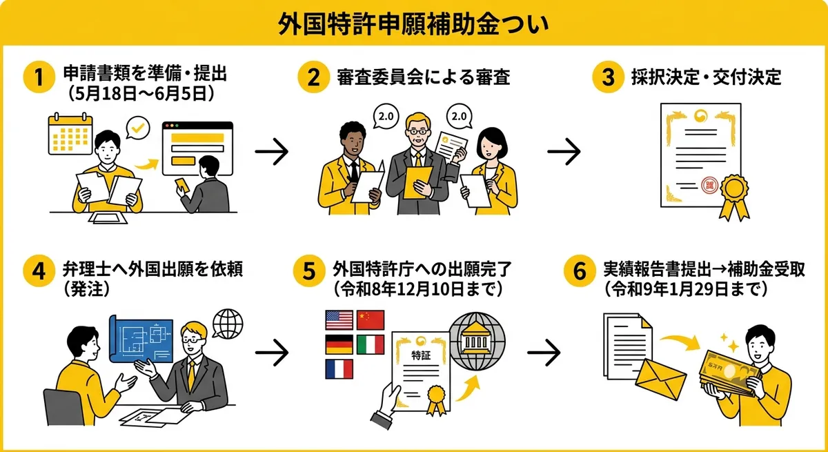 申請から補助金受取までのフロー