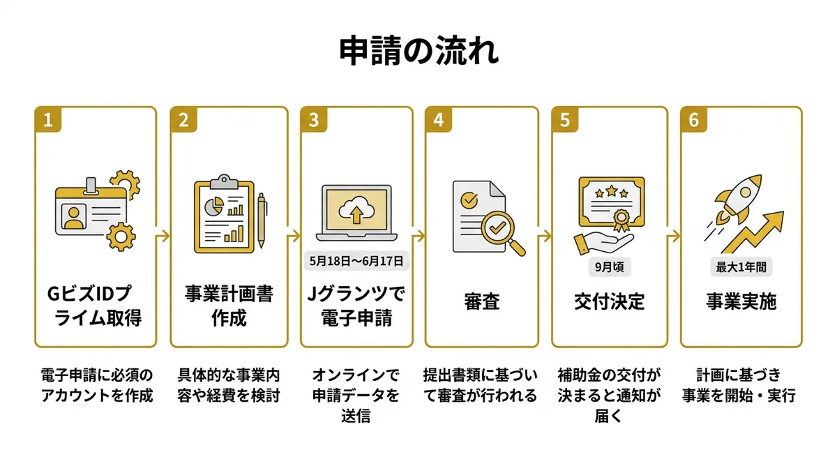 申請の流れ：GビズID取得から交付決定まで